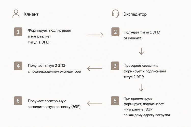 Схема взаимодействия при обмене ЭПД